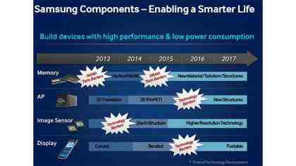 Samsung could launch foldable screen devices in 2015